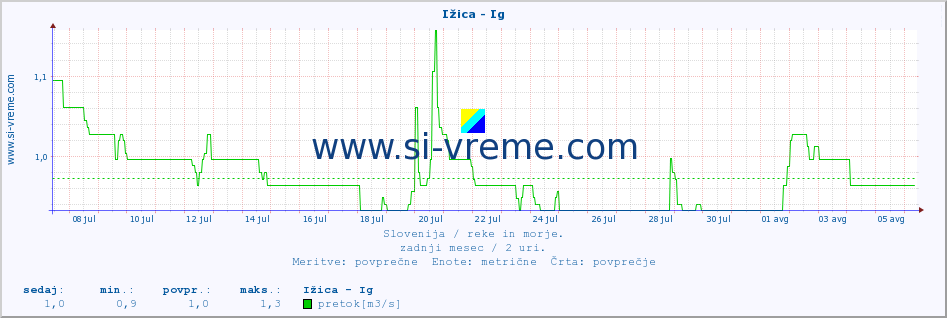 POVPREČJE :: Ižica - Ig :: temperatura | pretok | višina :: zadnji mesec / 2 uri.