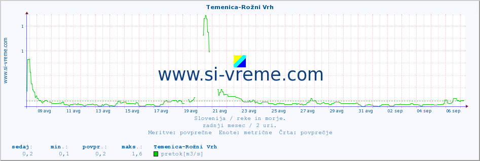 POVPREČJE :: Temenica-Rožni Vrh :: temperatura | pretok | višina :: zadnji mesec / 2 uri.