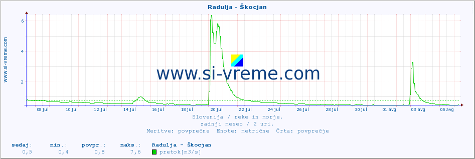 POVPREČJE :: Radulja - Škocjan :: temperatura | pretok | višina :: zadnji mesec / 2 uri.