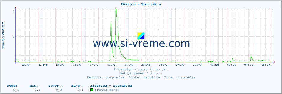 POVPREČJE :: Bistrica - Sodražica :: temperatura | pretok | višina :: zadnji mesec / 2 uri.