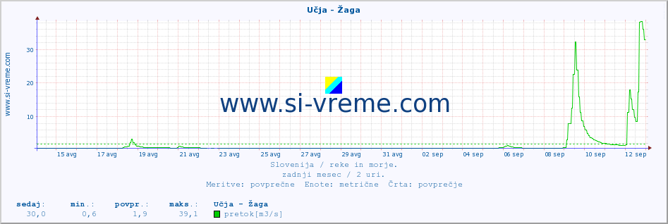 POVPREČJE :: Učja - Žaga :: temperatura | pretok | višina :: zadnji mesec / 2 uri.