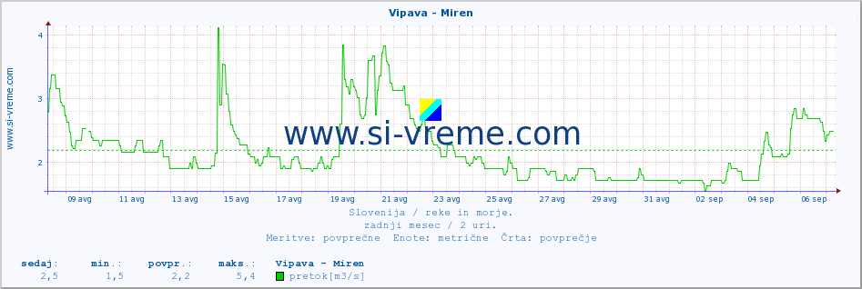 POVPREČJE :: Vipava - Miren :: temperatura | pretok | višina :: zadnji mesec / 2 uri.