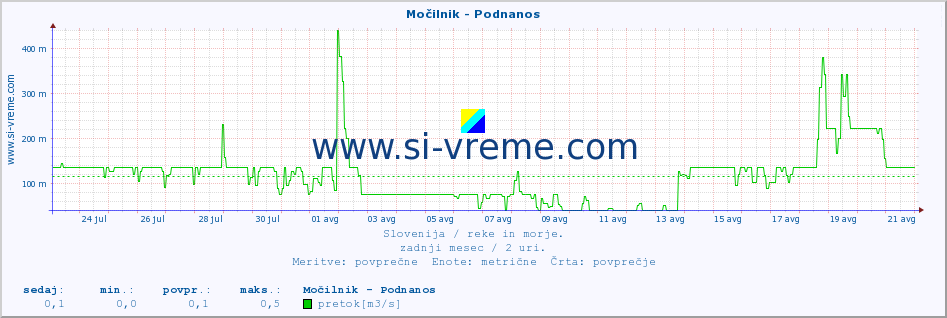 POVPREČJE :: Močilnik - Podnanos :: temperatura | pretok | višina :: zadnji mesec / 2 uri.