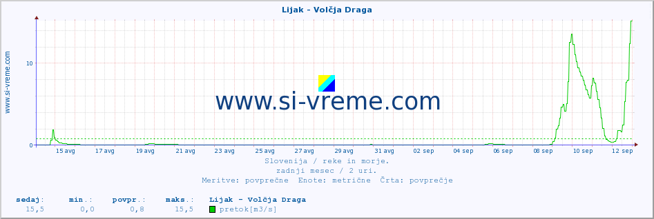 POVPREČJE :: Lijak - Volčja Draga :: temperatura | pretok | višina :: zadnji mesec / 2 uri.