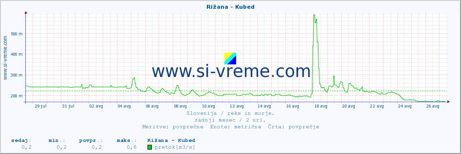 POVPREČJE :: Rižana - Kubed :: temperatura | pretok | višina :: zadnji mesec / 2 uri.