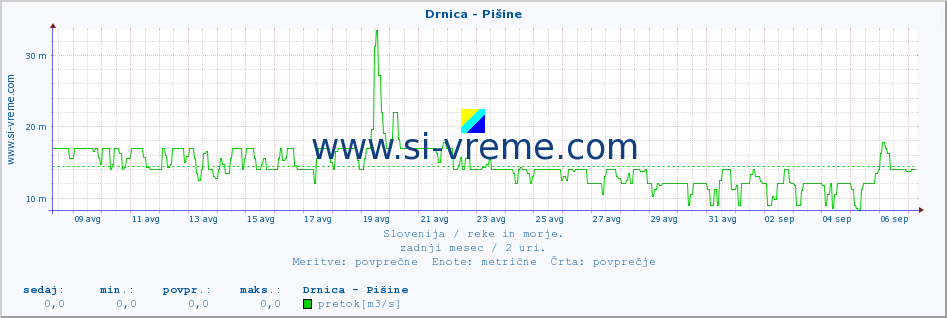 POVPREČJE :: Drnica - Pišine :: temperatura | pretok | višina :: zadnji mesec / 2 uri.