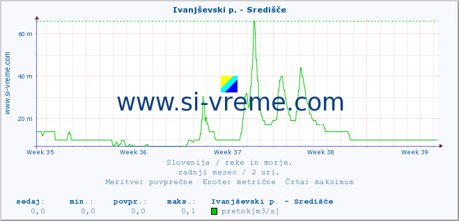 POVPREČJE :: Ivanjševski p. - Središče :: temperatura | pretok | višina :: zadnji mesec / 2 uri.