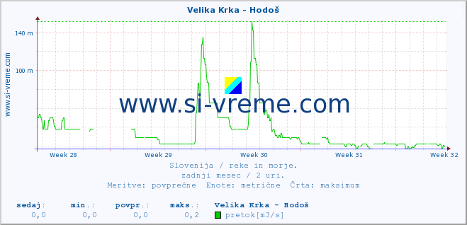 POVPREČJE :: Velika Krka - Hodoš :: temperatura | pretok | višina :: zadnji mesec / 2 uri.