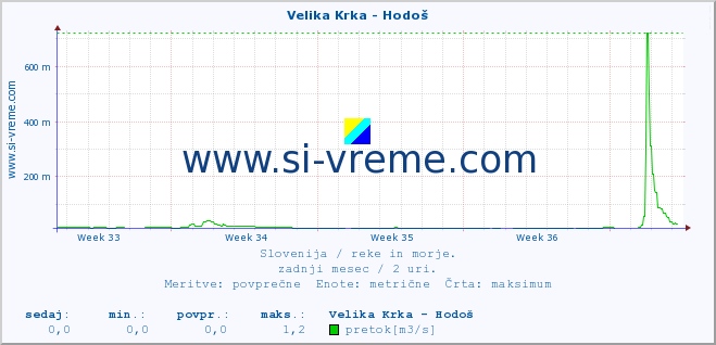 POVPREČJE :: Velika Krka - Hodoš :: temperatura | pretok | višina :: zadnji mesec / 2 uri.