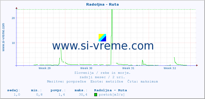 POVPREČJE :: Radoljna - Ruta :: temperatura | pretok | višina :: zadnji mesec / 2 uri.