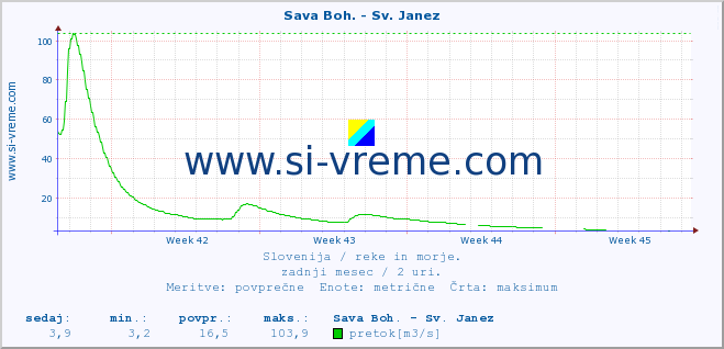 POVPREČJE :: Sava Boh. - Sv. Janez :: temperatura | pretok | višina :: zadnji mesec / 2 uri.