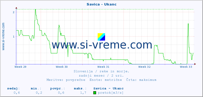 POVPREČJE :: Savica - Ukanc :: temperatura | pretok | višina :: zadnji mesec / 2 uri.