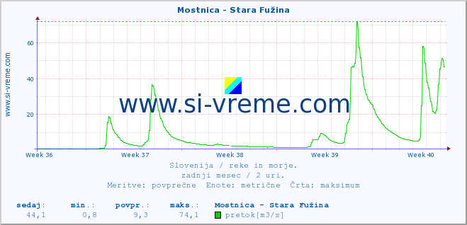 POVPREČJE :: Mostnica - Stara Fužina :: temperatura | pretok | višina :: zadnji mesec / 2 uri.