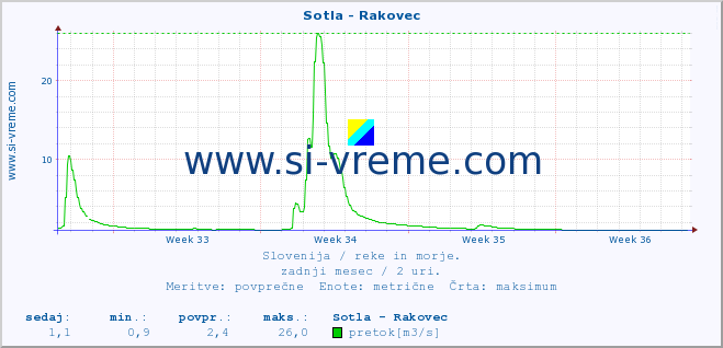 POVPREČJE :: Sotla - Rakovec :: temperatura | pretok | višina :: zadnji mesec / 2 uri.