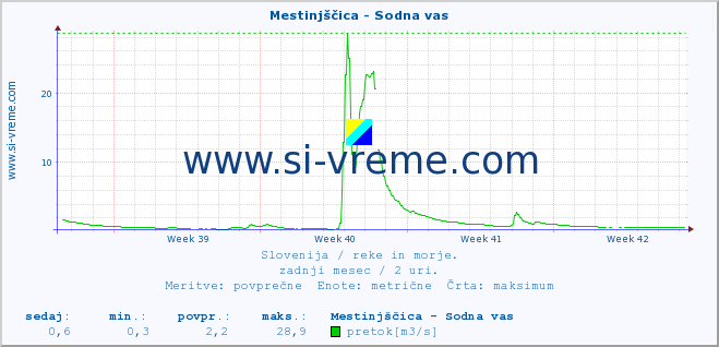 POVPREČJE :: Mestinjščica - Sodna vas :: temperatura | pretok | višina :: zadnji mesec / 2 uri.