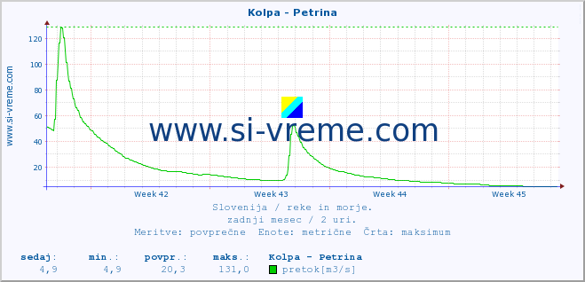 POVPREČJE :: Kolpa - Petrina :: temperatura | pretok | višina :: zadnji mesec / 2 uri.