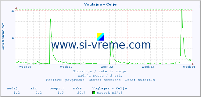 POVPREČJE :: Voglajna - Celje :: temperatura | pretok | višina :: zadnji mesec / 2 uri.