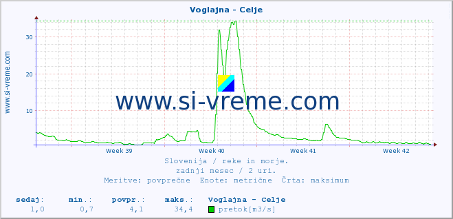 POVPREČJE :: Voglajna - Celje :: temperatura | pretok | višina :: zadnji mesec / 2 uri.