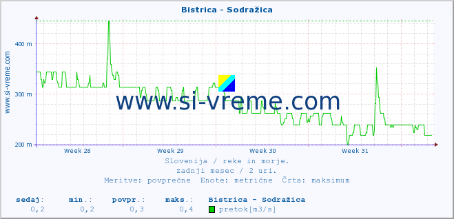 POVPREČJE :: Bistrica - Sodražica :: temperatura | pretok | višina :: zadnji mesec / 2 uri.