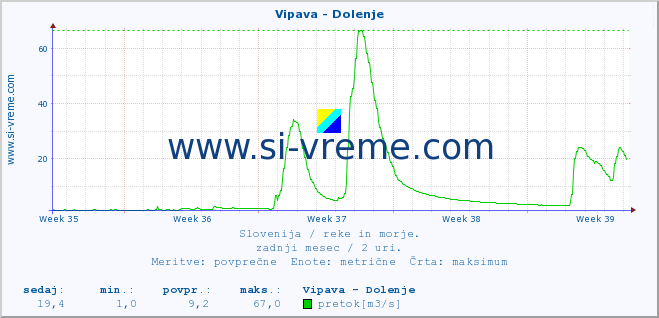 POVPREČJE :: Vipava - Dolenje :: temperatura | pretok | višina :: zadnji mesec / 2 uri.