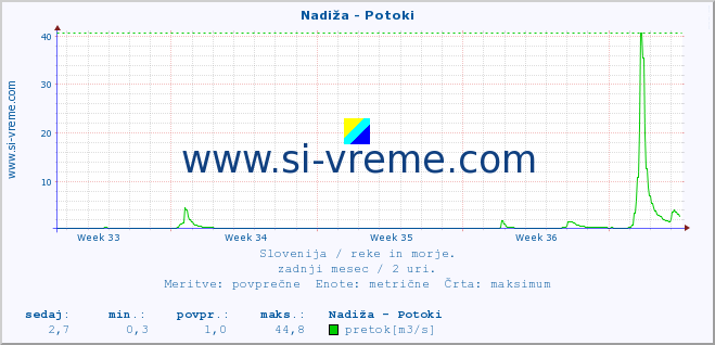 POVPREČJE :: Nadiža - Potoki :: temperatura | pretok | višina :: zadnji mesec / 2 uri.