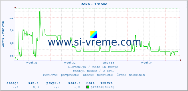 POVPREČJE :: Reka - Trnovo :: temperatura | pretok | višina :: zadnji mesec / 2 uri.