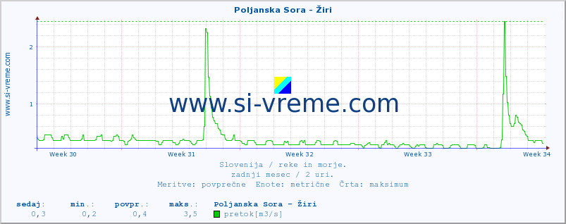 POVPREČJE :: Poljanska Sora - Žiri :: temperatura | pretok | višina :: zadnji mesec / 2 uri.