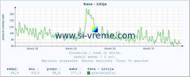 POVPREČJE :: Sava - Litija :: temperatura | pretok | višina :: zadnji mesec / 2 uri.