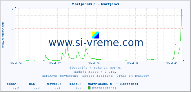 POVPREČJE :: Martjanski p. - Martjanci :: temperatura | pretok | višina :: zadnji mesec / 2 uri.