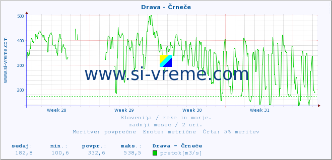 POVPREČJE :: Drava - Črneče :: temperatura | pretok | višina :: zadnji mesec / 2 uri.