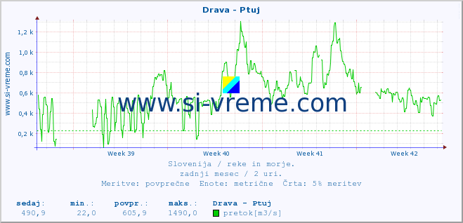 POVPREČJE :: Drava - Ptuj :: temperatura | pretok | višina :: zadnji mesec / 2 uri.