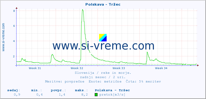 POVPREČJE :: Polskava - Tržec :: temperatura | pretok | višina :: zadnji mesec / 2 uri.