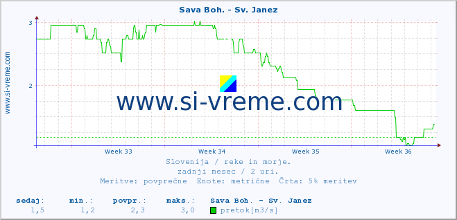 POVPREČJE :: Sava Boh. - Sv. Janez :: temperatura | pretok | višina :: zadnji mesec / 2 uri.