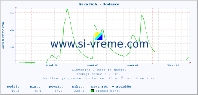 POVPREČJE :: Sava Boh. - Bodešče :: temperatura | pretok | višina :: zadnji mesec / 2 uri.