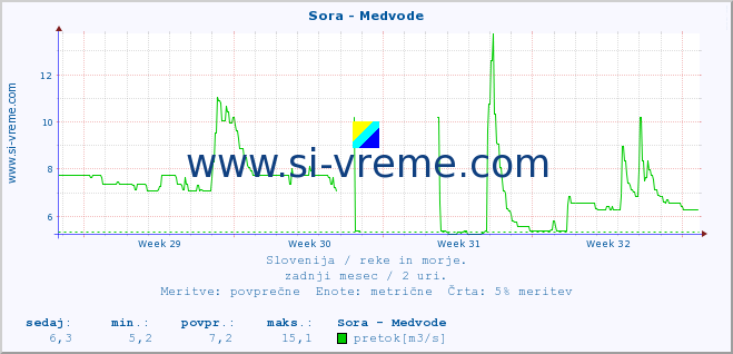 POVPREČJE :: Sora - Medvode :: temperatura | pretok | višina :: zadnji mesec / 2 uri.