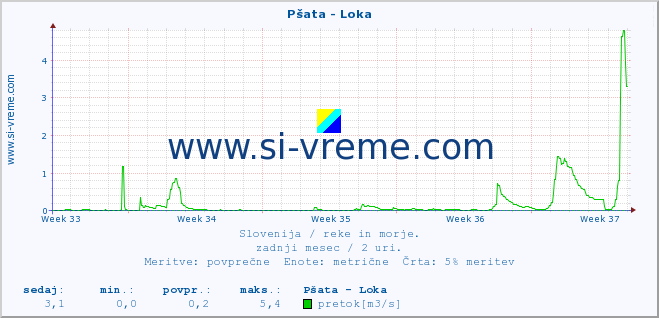 POVPREČJE :: Pšata - Loka :: temperatura | pretok | višina :: zadnji mesec / 2 uri.