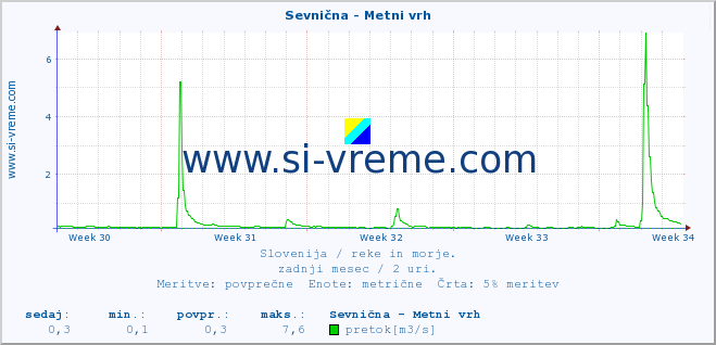 POVPREČJE :: Sevnična - Metni vrh :: temperatura | pretok | višina :: zadnji mesec / 2 uri.