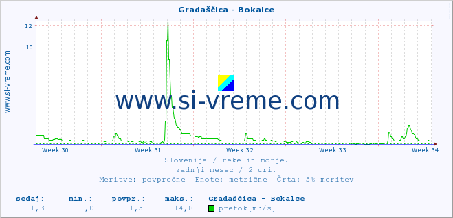 POVPREČJE :: Gradaščica - Bokalce :: temperatura | pretok | višina :: zadnji mesec / 2 uri.