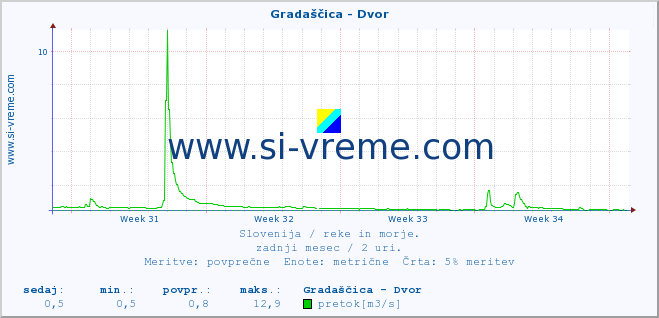 POVPREČJE :: Gradaščica - Dvor :: temperatura | pretok | višina :: zadnji mesec / 2 uri.