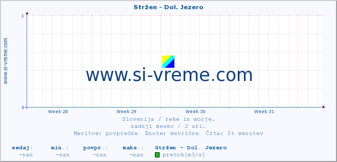 POVPREČJE :: Stržen - Dol. Jezero :: temperatura | pretok | višina :: zadnji mesec / 2 uri.