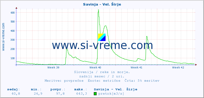 POVPREČJE :: Savinja - Vel. Širje :: temperatura | pretok | višina :: zadnji mesec / 2 uri.