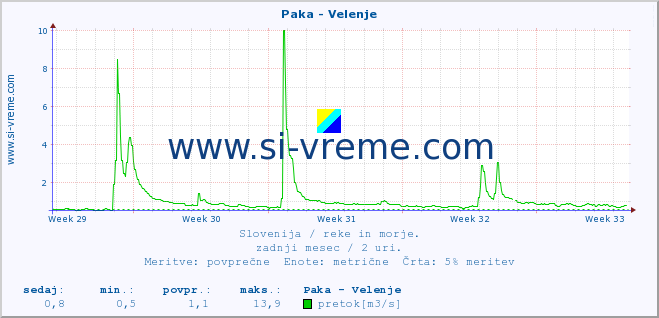 POVPREČJE :: Paka - Velenje :: temperatura | pretok | višina :: zadnji mesec / 2 uri.