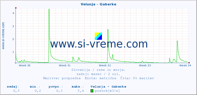 POVPREČJE :: Velunja - Gaberke :: temperatura | pretok | višina :: zadnji mesec / 2 uri.