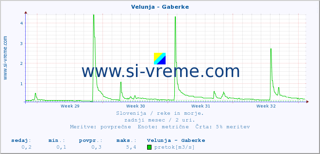 POVPREČJE :: Velunja - Gaberke :: temperatura | pretok | višina :: zadnji mesec / 2 uri.