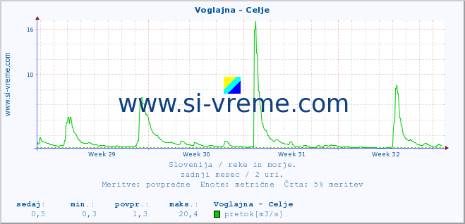 POVPREČJE :: Voglajna - Celje :: temperatura | pretok | višina :: zadnji mesec / 2 uri.