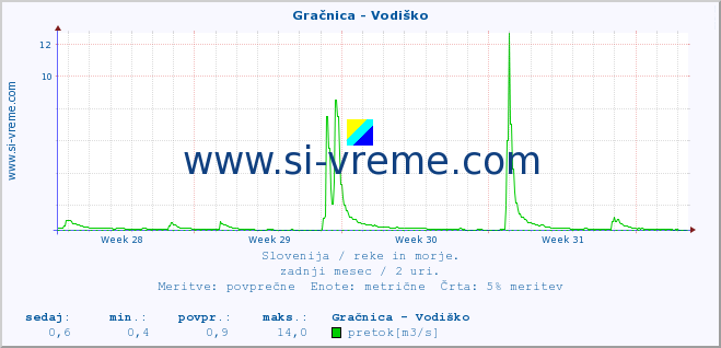 POVPREČJE :: Gračnica - Vodiško :: temperatura | pretok | višina :: zadnji mesec / 2 uri.