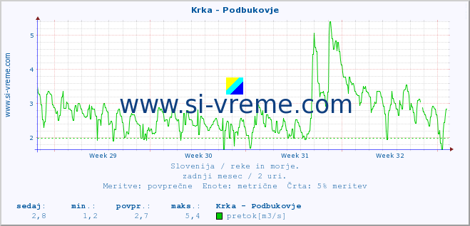 POVPREČJE :: Krka - Podbukovje :: temperatura | pretok | višina :: zadnji mesec / 2 uri.