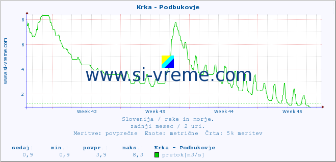 POVPREČJE :: Krka - Podbukovje :: temperatura | pretok | višina :: zadnji mesec / 2 uri.