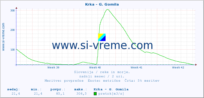 POVPREČJE :: Krka - G. Gomila :: temperatura | pretok | višina :: zadnji mesec / 2 uri.