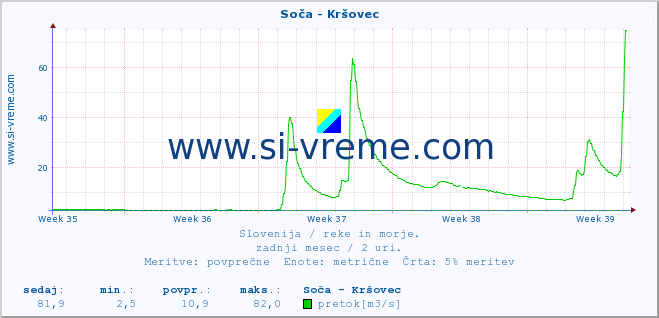 POVPREČJE :: Soča - Kršovec :: temperatura | pretok | višina :: zadnji mesec / 2 uri.